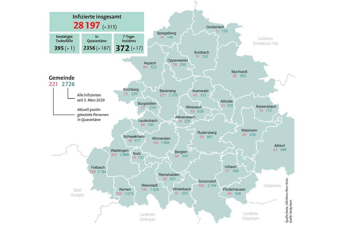 Inzidenz 372: Der Landrat schlägt Alarm 2356 Kreisbewohner sind aktuell wegen einer Coronainfektion in Quarantäne. Im Verhältnis zur Einwohnerzahl sind die Gemeinden Aspach und Berglen am stärksten betroffen. Dort ist zurzeit rund ein Prozent der Bevölkerung an Covid 19 erkrankt. Grafik: S. Horn