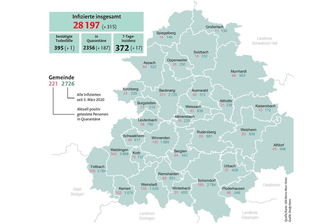 2356 Kreisbewohner sind aktuell wegen einer Coronainfektion in Quarantäne. Im Verhältnis zur Einwohnerzahl sind die Gemeinden Aspach und Berglen am stärksten betroffen. Dort ist zurzeit rund ein Prozent der Bevölkerung an Covid 19 erkrankt. Grafik: S. Horn