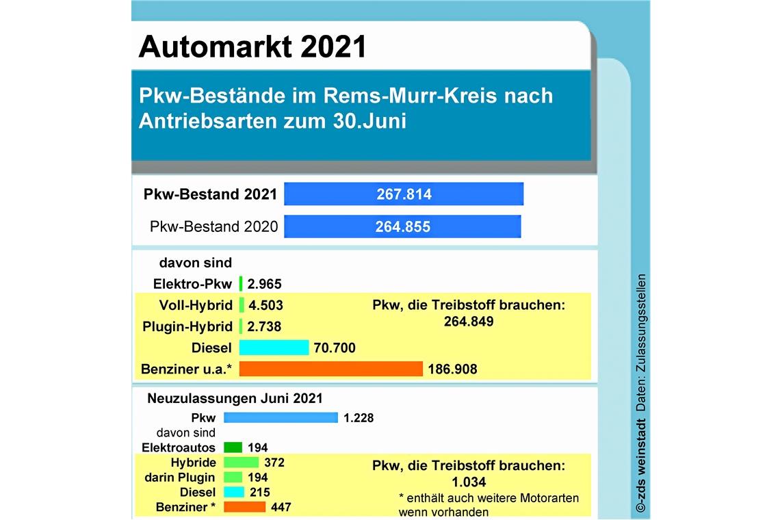 Neuer Autohöchststand 2965 E-Autos waren zum Ende des ersten Halbjahres im Kreis registriert. Grafik: ZDS Weinstadt