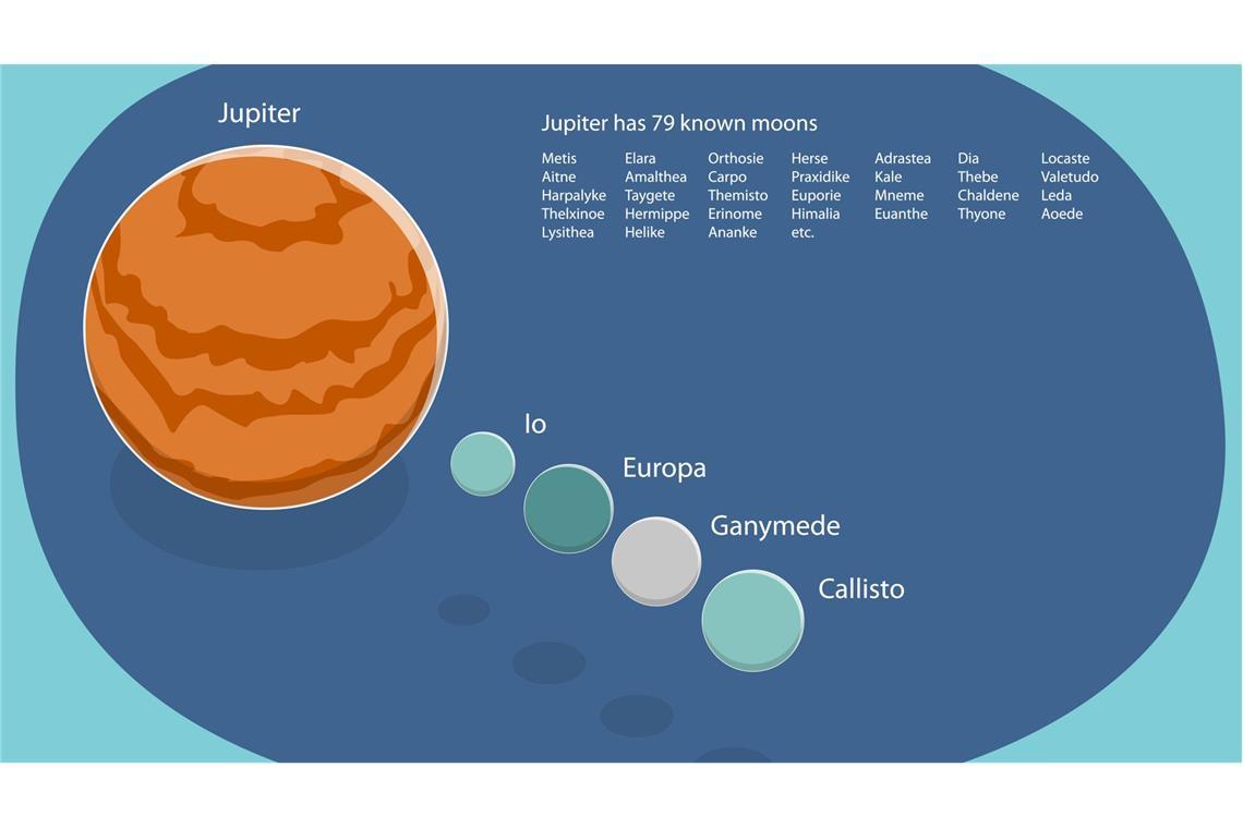 3D Isometrische flache konzeptionelle Illustration von Jupiter und vier seiner Monde.
