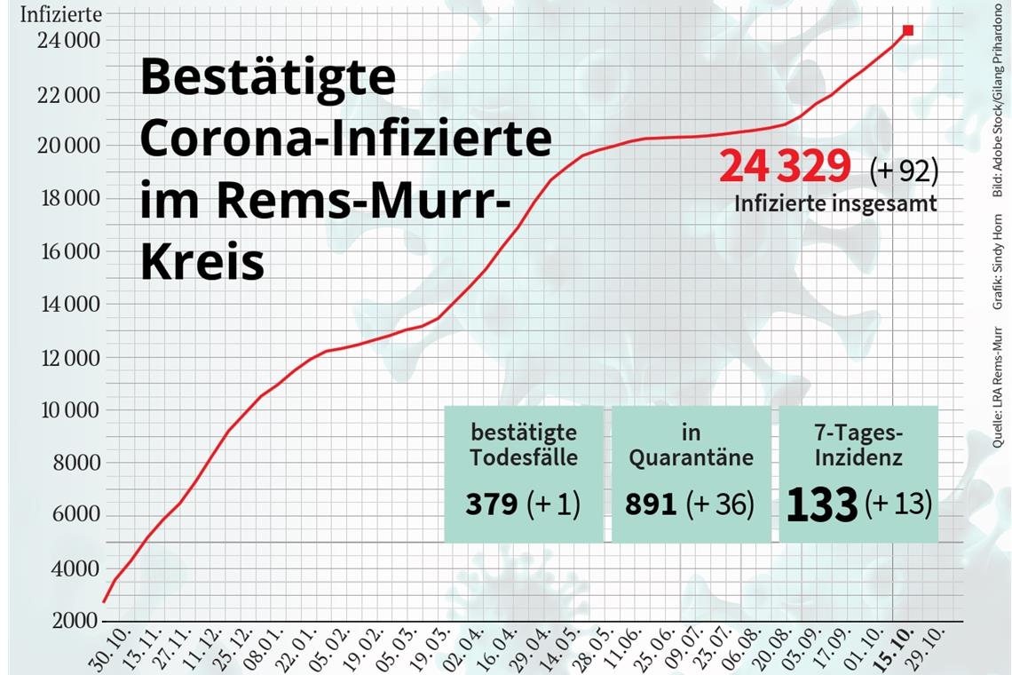 92 Personen haben sich im Rems-Murr-Kreis von Donnerstag auf Freitag mit dem Coronavirus infiziert. Grafik: S. Horn 