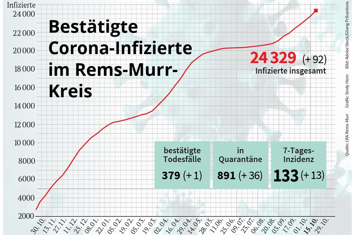 „Flexible Teststruktur im Kreis hat sich bewährt“ 92 Personen haben sich im Rems-Murr-Kreis von Donnerstag auf Freitag mit dem Coronavirus infiziert. Grafik: S. Horn
