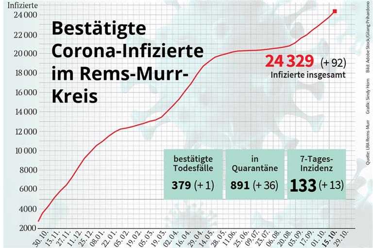 92 Personen haben sich im Rems-Murr-Kreis von Donnerstag auf Freitag mit dem Coronavirus infiziert. Grafik: S. Horn 