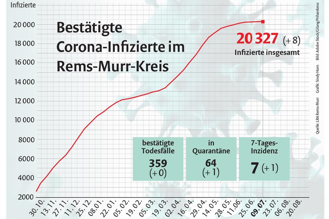Inzidenzwert steigt leicht von 6 auf 7 Acht Menschen haben sich im Rems-Murr-Kreis von Donnerstag auf Freitag mit dem Coronavirus infiziert. Grafik: S. Horn