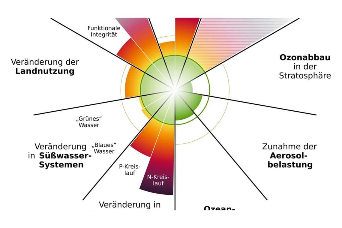 Aktueller Stand der neun Systeme und Prozesse mit Planetaren Grenzen (Daten aus dem Planetary Health Check 2024): In dieser Darstellung repräsentiert die Länge der „Tortenstücke“ den aktuellen Zustand in Bezug auf die Planetare Grenze (grüne Linie) und die Hochrisikolinie (orangene Linie). Ein weiches Auslaufen der Länge deutet den Unsicherheitsbereich an. Schraffierung bedeutet, dass jenseits der planetaren Grenze keine quantitative Bestimmung des aktuellen Zustands möglich ist.