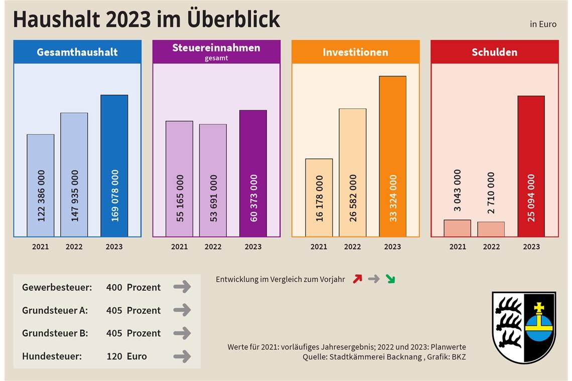 Haushaltsreden: Backnangs Verwaltung soll mehr Tempo machen Alle Balken wachsen, doch den größten Zuwachs gibt es bei den Schulden. Um alle Großprojekte finanzieren zu können, will die Stadt im kommenden Jahr Kredite in Höhe von 23,8 Millionen aufnehmen.