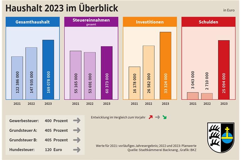 Alle Balken wachsen, doch den größten Zuwachs gibt es bei den Schulden. Um alle Großprojekte finanzieren zu können, will die Stadt im kommenden Jahr Kredite in Höhe von 23,8 Millionen aufnehmen.
