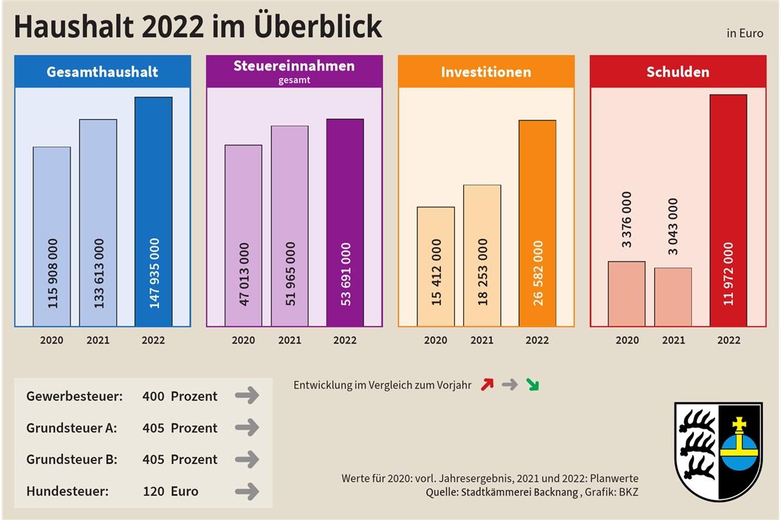 Alle Balken wachsen, vor allem der bei den Schulden. Im Backnanger Rathaus hofft man allerdings, dass die geplanten Kredite am Ende vielleicht doch nicht benötigt werden.