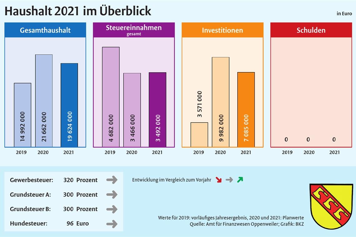Als eine von wenigen Kommunen im Landkreis ist Oppenweiler derzeit noch schuldenfrei – das könnte sich aber in den kommenden Jahren ändern.