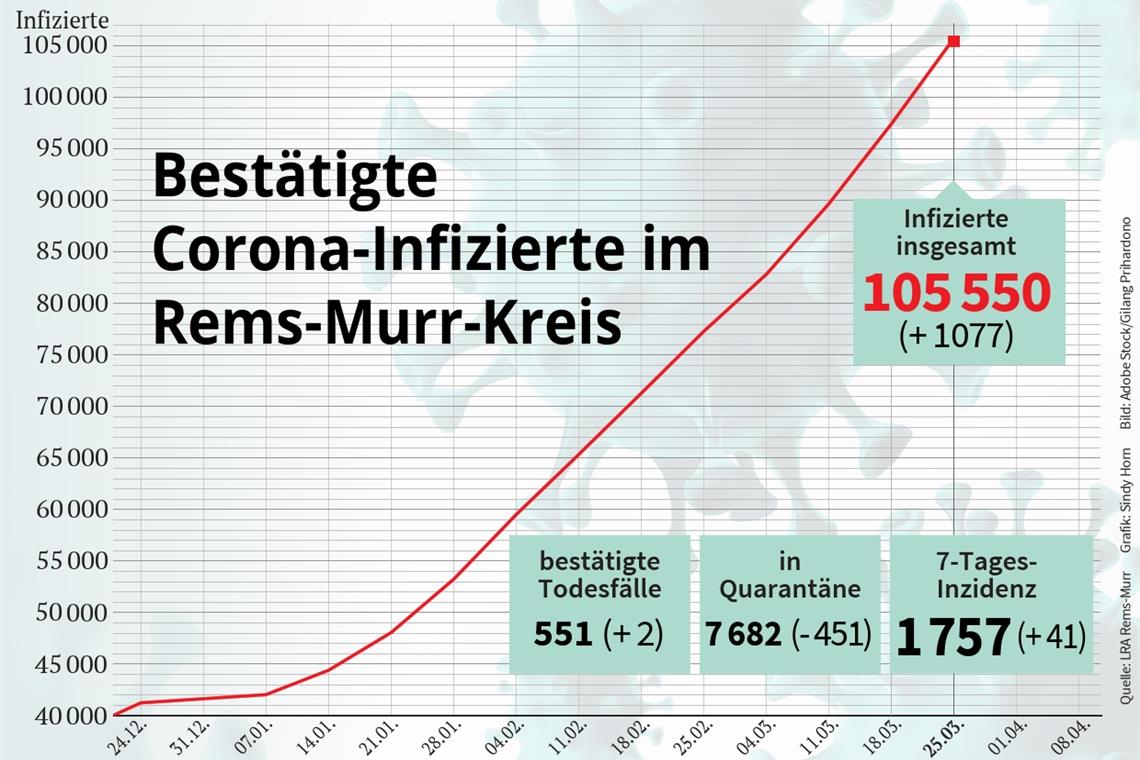 7-Tage-Inzidenz bleibt auf hohem Niveau Am Freitag allein wurden 1077 Neuinfektionen verzeichnet. Grafik: S. Horn