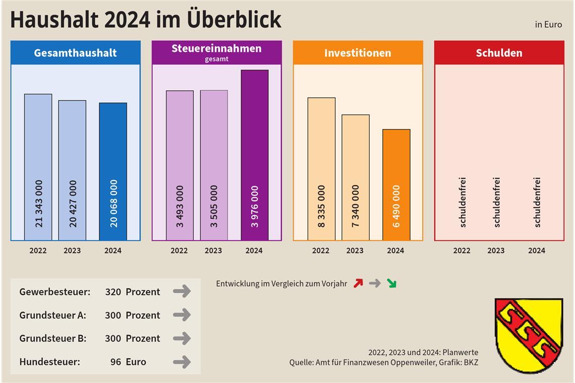 Auch im kommenden Jahr soll die Gemeinde schuldenfrei sein. Grafik: BKZ