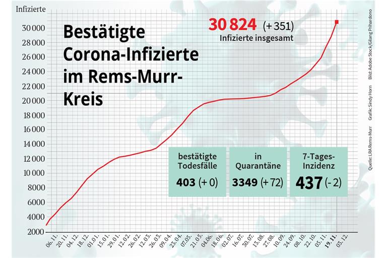 Auch im Rems-Murr-Kreis gibt es täglich hunderte Neuansteckungen.