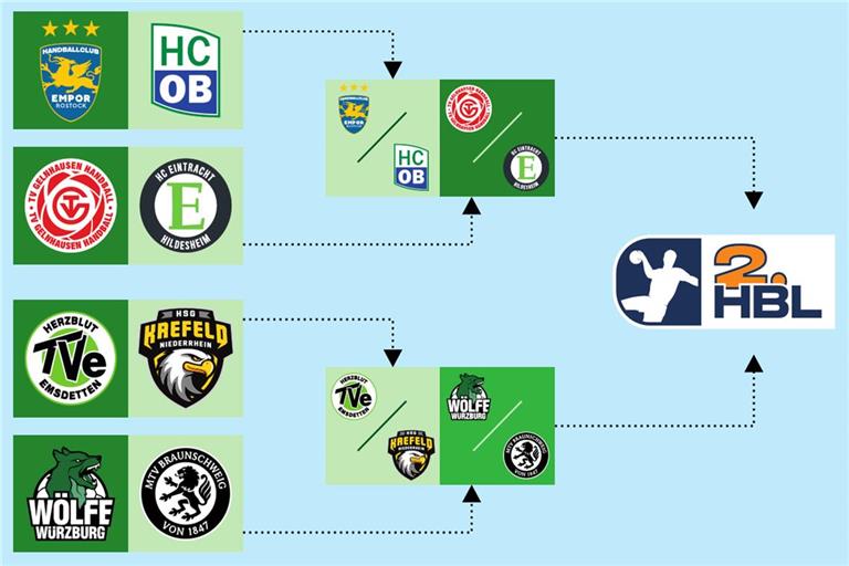 Aus acht Drittliga-Mannschaften mach in zwei Runden zwei Aufsteiger in die 2. Handball-Bundesliga. Grafik: Alexander Hornauer