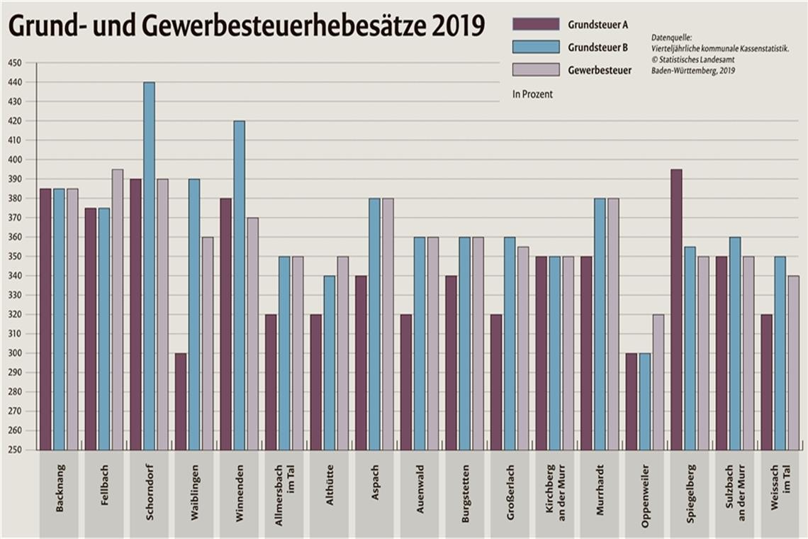 Höchster Gewerbesteuersatz im Landkreis Bei den Steuersätzen gibt es große Unterschiede. Wenn Backnang die Grundsteuer B zum Beispiel auf 420 Punkte anhebt, ist es noch nicht Spitzenreiter. Bei der Erhöhung der Gewerbesteuer auf 400 Punkte sieht es anders aus. So viel verlangte zumindest im aktuellen Jahr keine andere Kommune. Ob einige Gemeinden 2020 nachziehen, steht derzeit noch nicht fest. Grafik: BKZ/J. Bauer