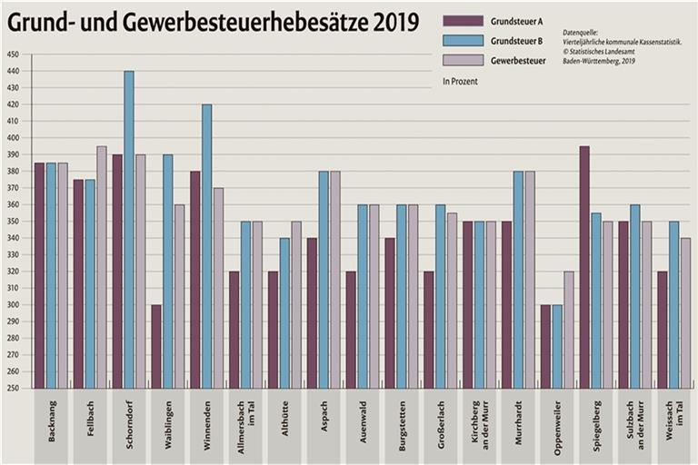 Bei den Steuersätzen gibt es große Unterschiede. Wenn Backnang die Grundsteuer B zum Beispiel auf 420 Punkte anhebt, ist es noch nicht Spitzenreiter. Bei der Erhöhung der Gewerbesteuer auf 400 Punkte sieht es anders aus. So viel verlangte zumindest im aktuellen Jahr keine andere Kommune. Ob einige Gemeinden 2020 nachziehen, steht derzeit noch nicht fest. Grafik: BKZ/J. Bauer