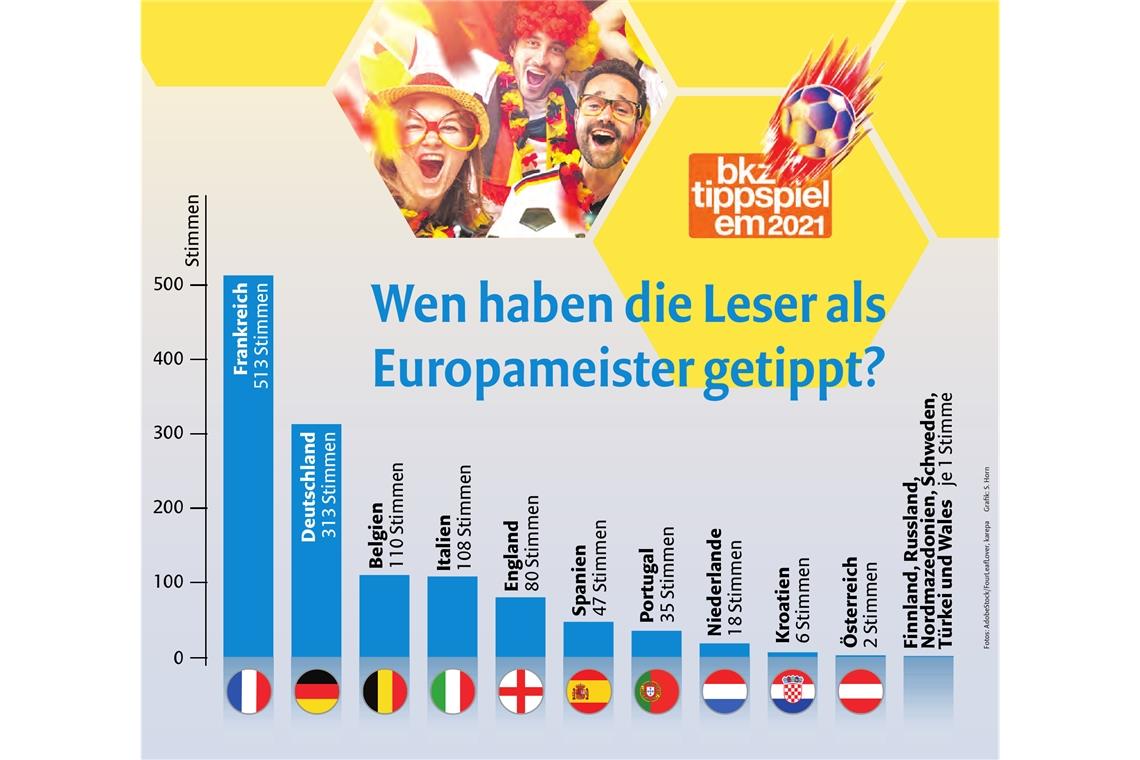24 Punkte werden noch vergeben Bei den Teilnehmern am EM-Tippspiel stehen die bereits ausgeschiedenen Franzosen ganz oben auf der Rechnung. Grafik: S. Horn
