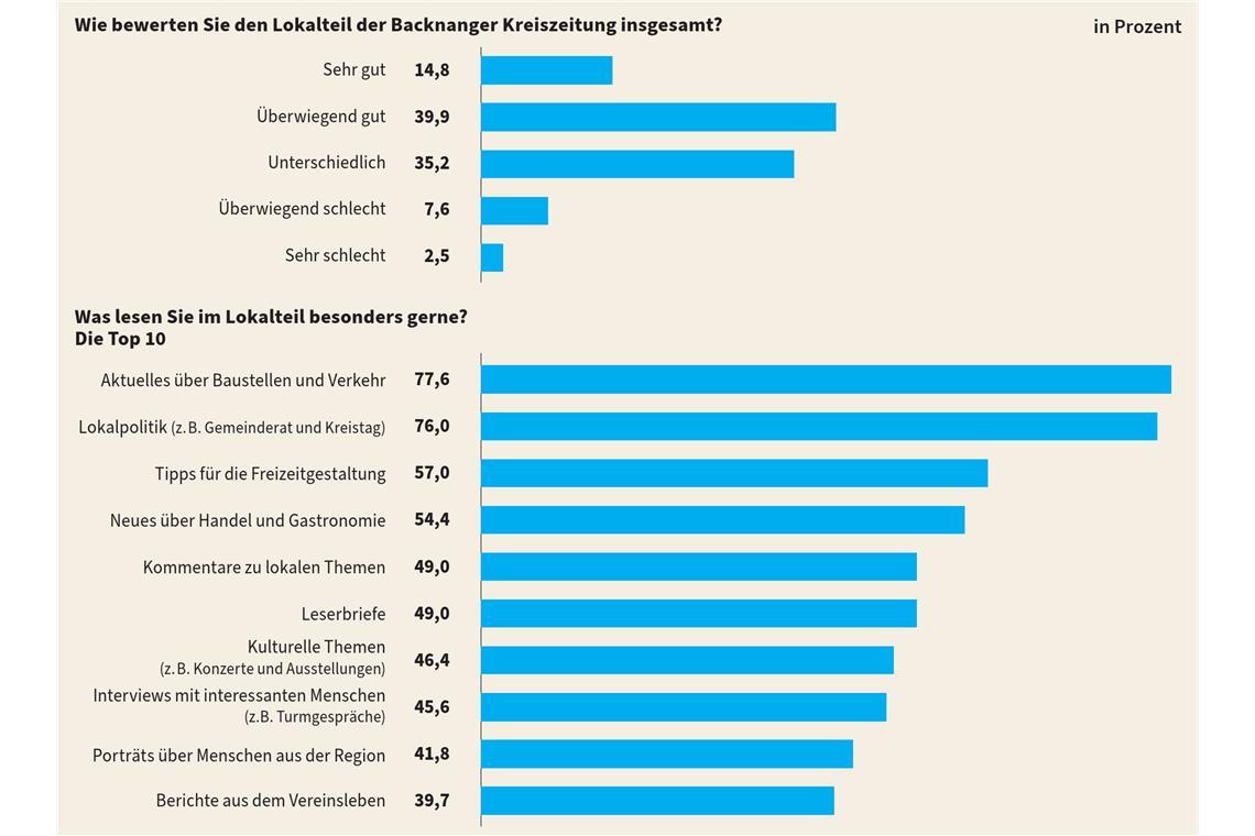 Bei der Online-Umfrage auf unserer Website durften die Leserinnen und Leser ihre Meinung sagen. Grafik: Jenny Bauer