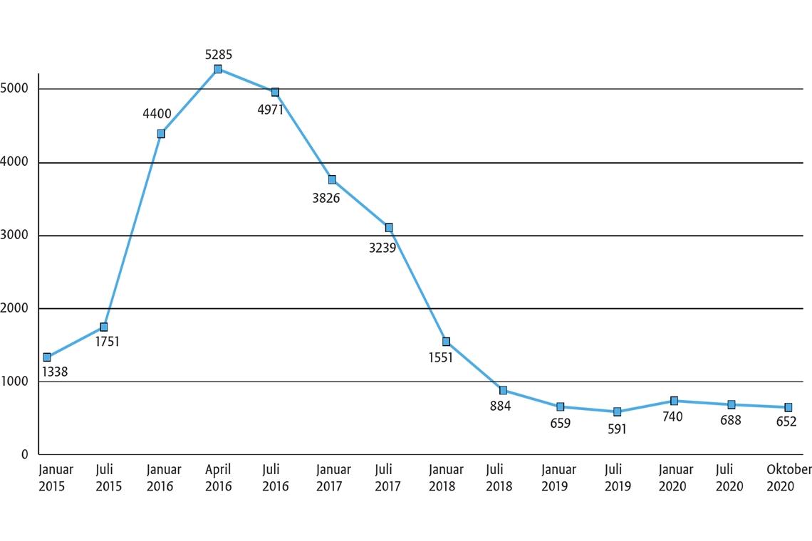 Über 5000 Personen untergebracht Belegung der Gemeinschaftsunterkünfte des Landkreises von Januar 2015 bis Oktober 2020.