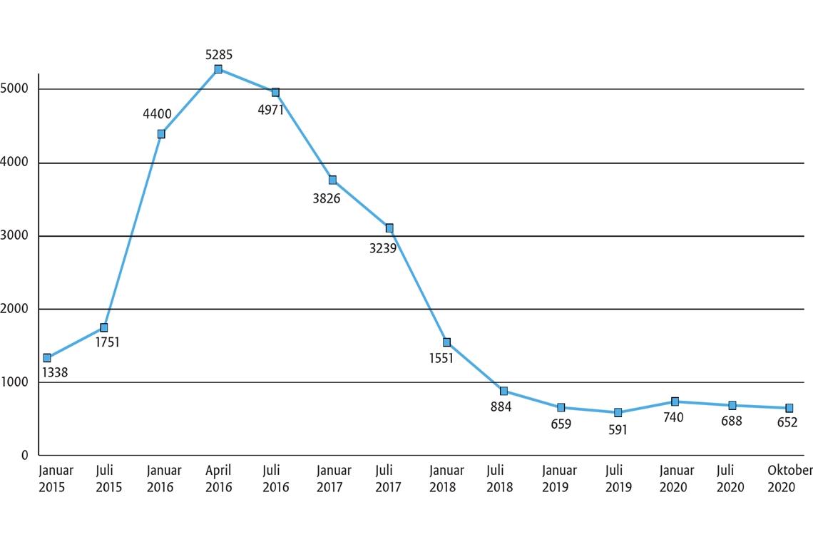 Belegung der Gemeinschaftsunterkünfte des Landkreises von Januar 2015 bis Oktober 2020.