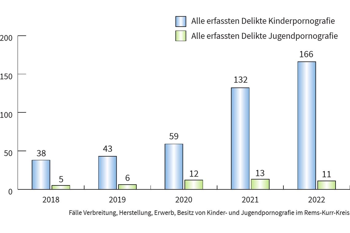Mehr Fälle von Kinderpornografie im Rems-Murr-Kreis erfasst Besonders bei Delikten der Kinderpornografie gab es einen starken Anstieg. Grafik: BKZ