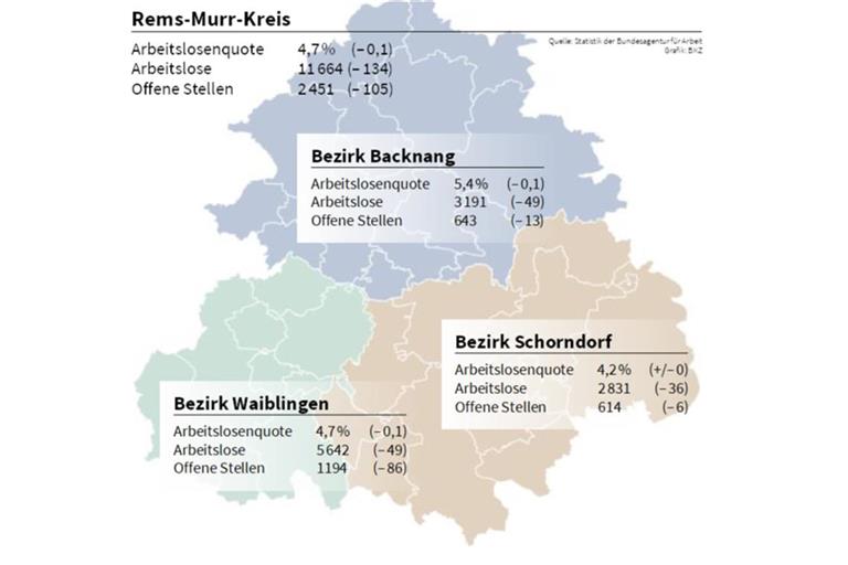 Arbeitslosigkeit im Rems-Murr-Kreis saisonbedingt gesunken