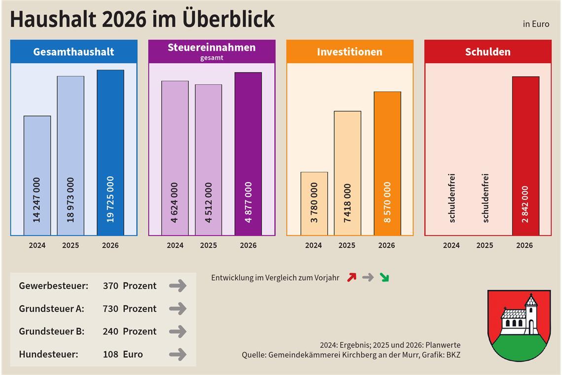Kirchberg schreibt vorerst wieder schwarze Zahlen