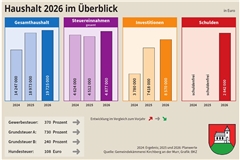 Kirchberg schreibt vorerst wieder schwarze Zahlen