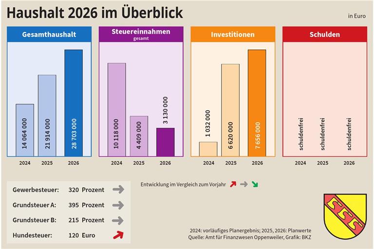 Haushalt 2026: Schreckensszenario für Oppenweiler