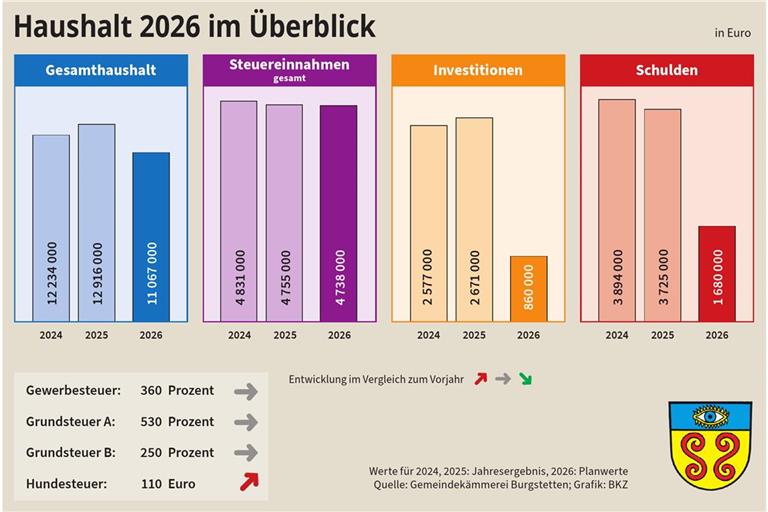 Burgstetten: Investitionen trotz knapper Kassen