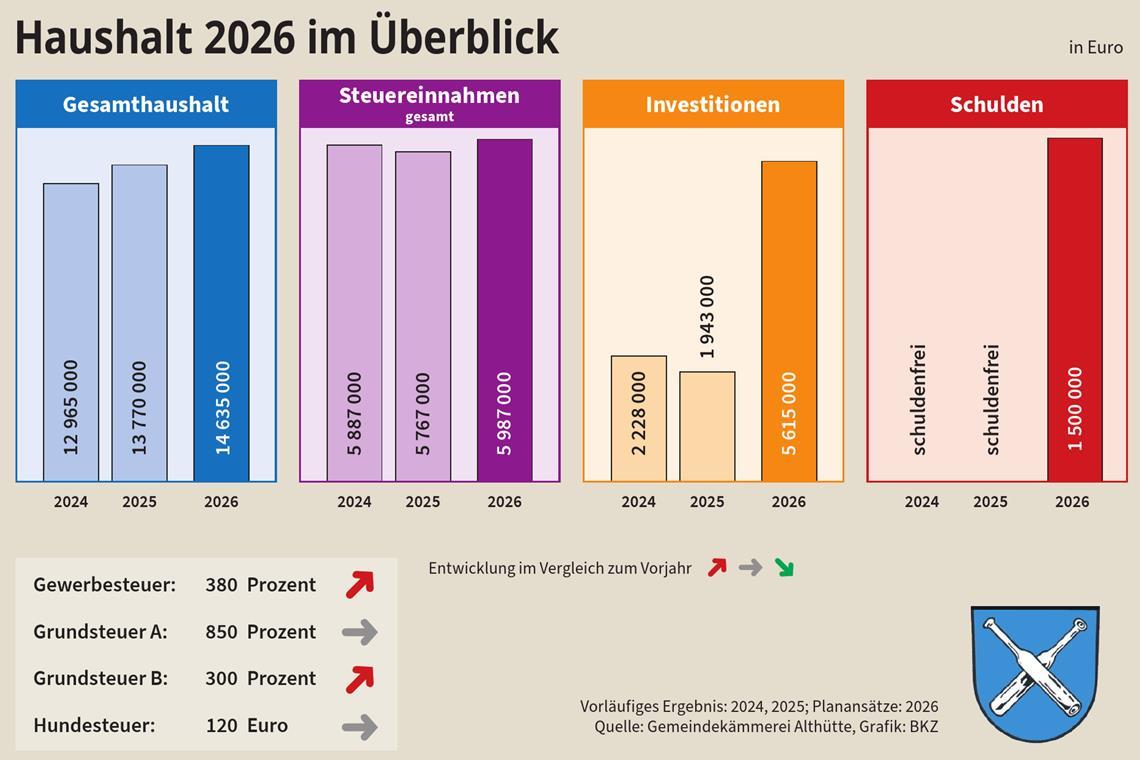 Schwäbische Sparsamkeit ist in Althütte gefragt
