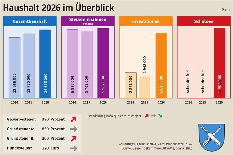 Schwäbische Sparsamkeit ist in Althütte gefragt