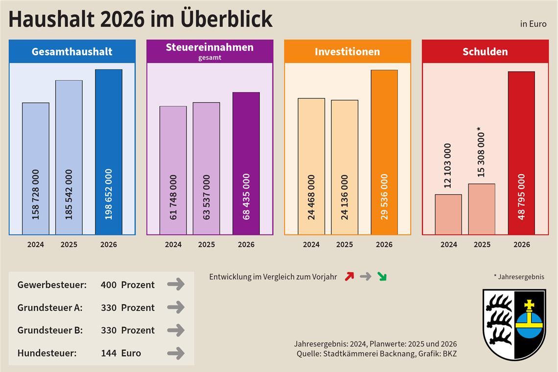 Haushalt in Backnang: Zwischen Endzeitstimmung und Hoffnung