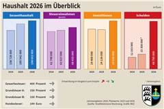 Haushalt in Backnang: Zwischen Endzeitstimmung und Hoffnung