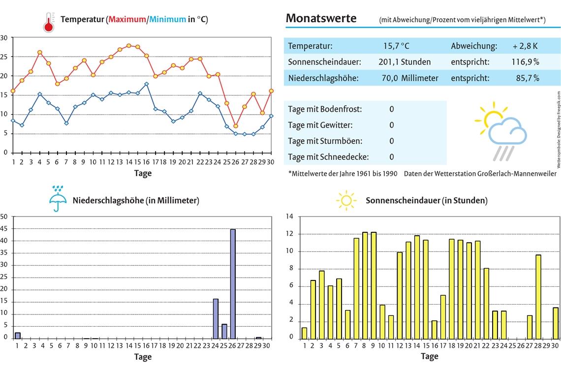 Sommerlich warm und trocken Sommerlich warm und trocken