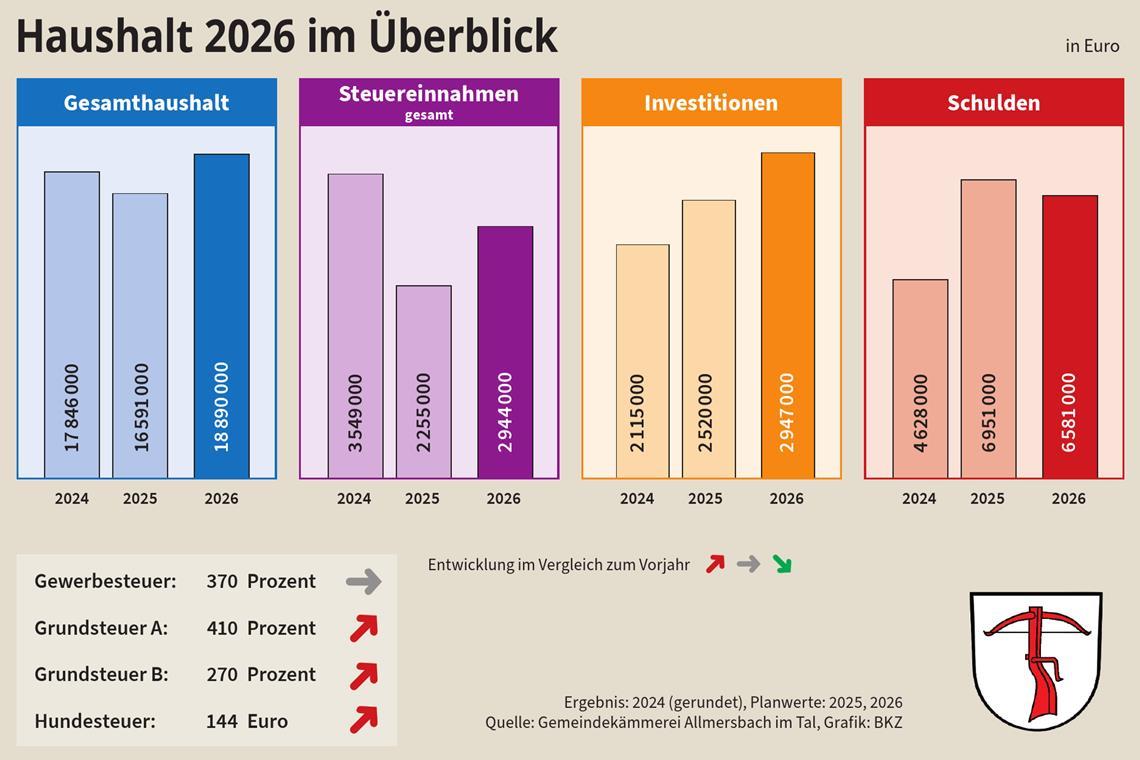 Der Haushaltsplan von Allmersbach fordert Prioritäten statt Wunschlisten