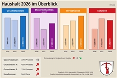 Der Haushaltsplan von Allmersbach fordert Prioritäten statt Wunschlisten