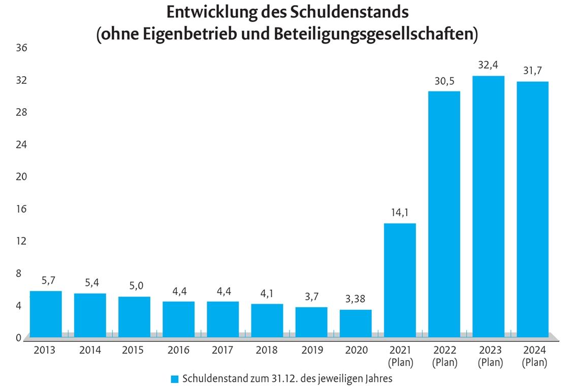 Schulden verzehnfachen sich bis 2023 Schulden verzehnfachen sich bis 2023