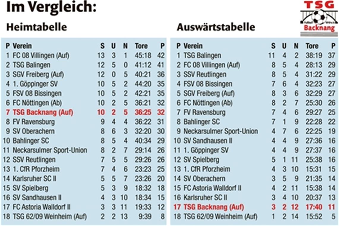 Nie in akuter Abstiegsgefahr geschwebt