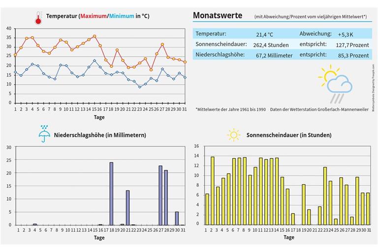 Viel Sonne und kräftige Regengüsse im August