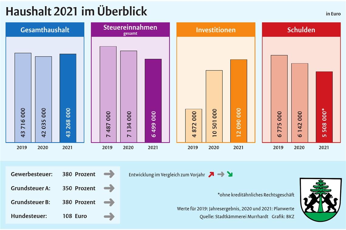 Murrhardt kommt ohne neue Kreditaufnahmen aus