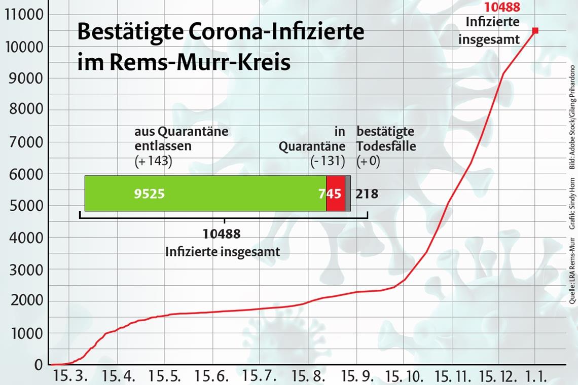 Inzidenzwert sinkt auf 119