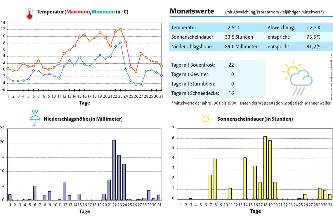 Zu warmer, sonnenarmer Dezember