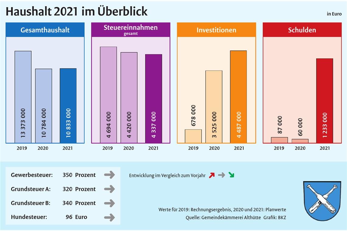 Althütte investiert 4,5 Millionen Euro