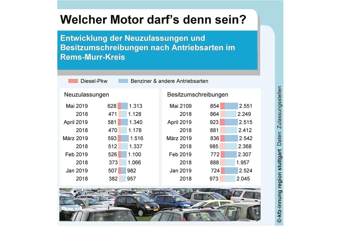 Nachfrage bei Autos erfreulich hoch