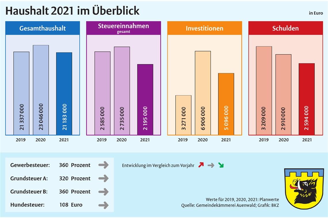 Gemeinde investiert fünf Millionen Euro Gemeinde investiert fünf Millionen Euro