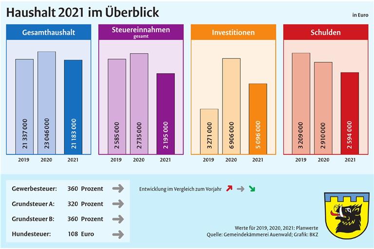 Gemeinde investiert fünf Millionen Euro