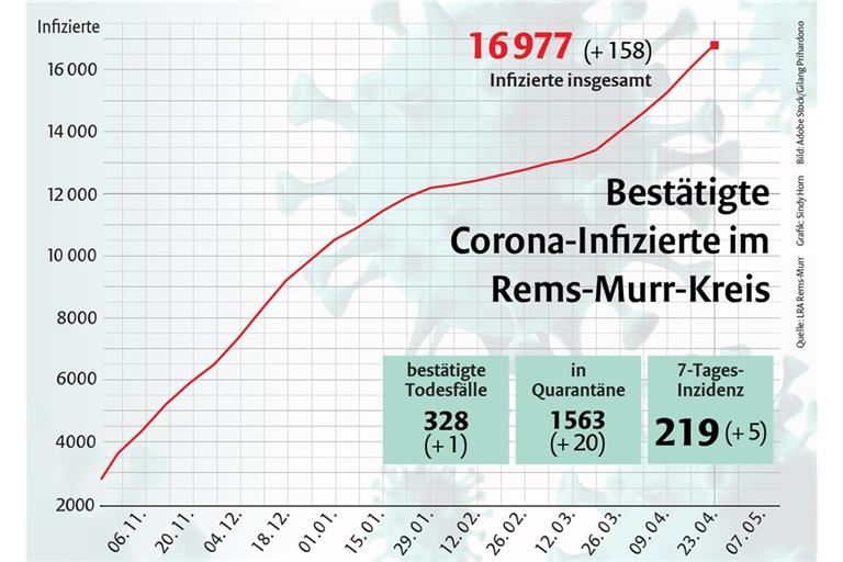 Notbremse gilt ab heute im Rems-Murr-Kreis