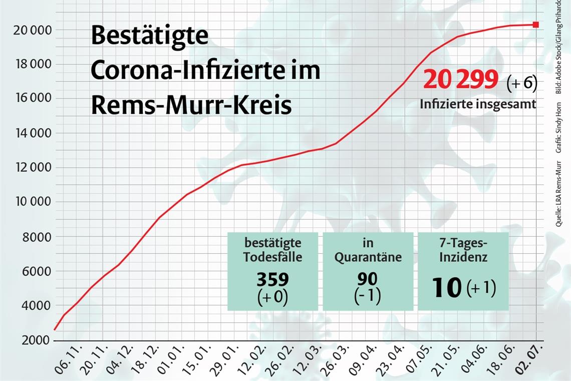 Inzidenzwert steigt wieder über 10er-Schwelle