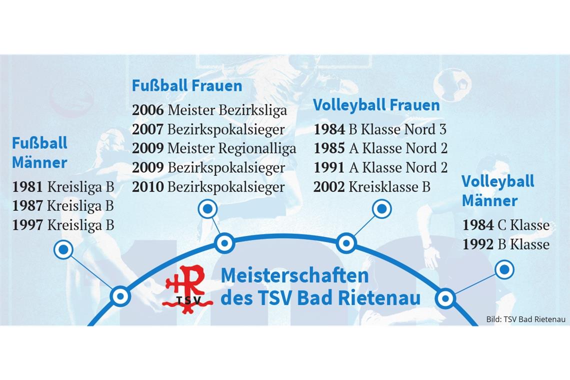 Sportliches Auf und Ab prägt die 100 Jahre des TSV