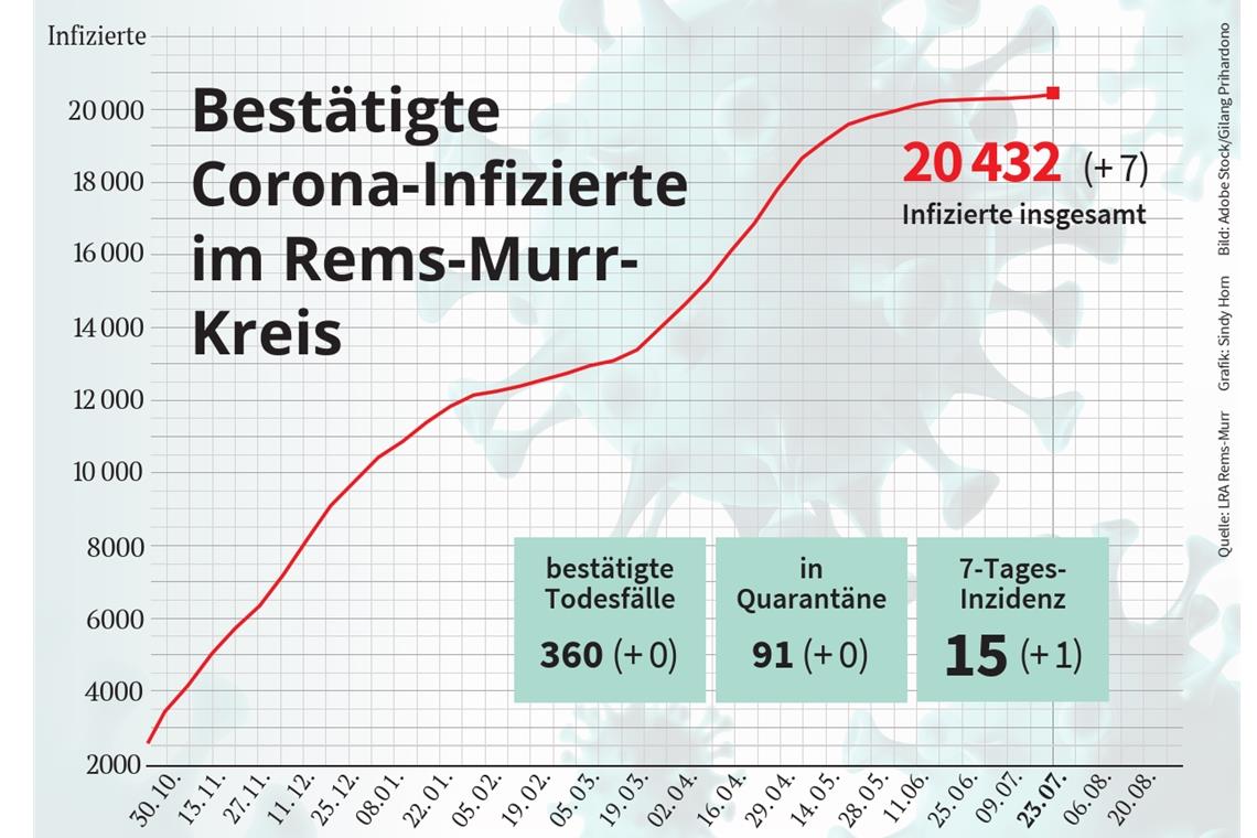 Ab Montag könnte wieder Inzidenzstufe 2 greifen